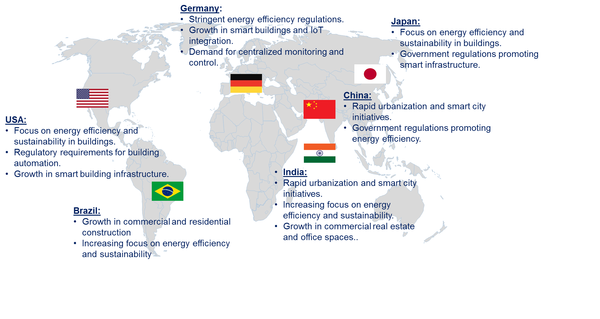 Building Management System Market by Country